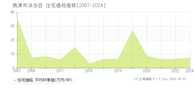 焼津市浜当目の住宅価格推移グラフ 