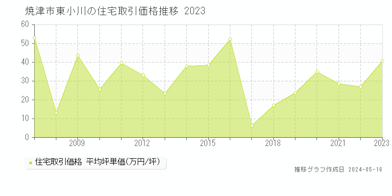焼津市東小川の住宅価格推移グラフ 