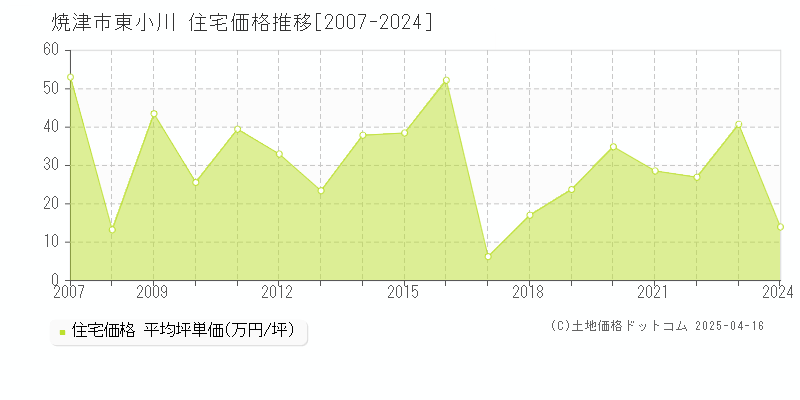 焼津市東小川の住宅価格推移グラフ 