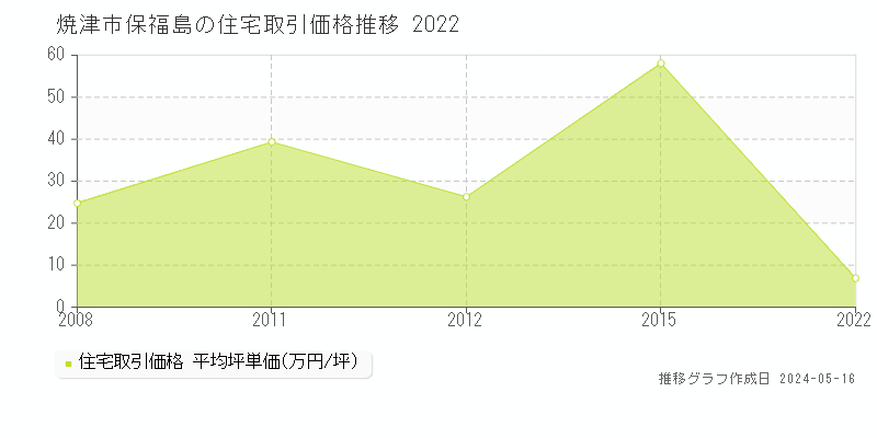 焼津市保福島の住宅取引事例推移グラフ 