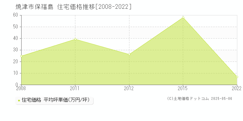 保福島(焼津市)の住宅価格推移グラフ(坪単価)[2008-2022年]