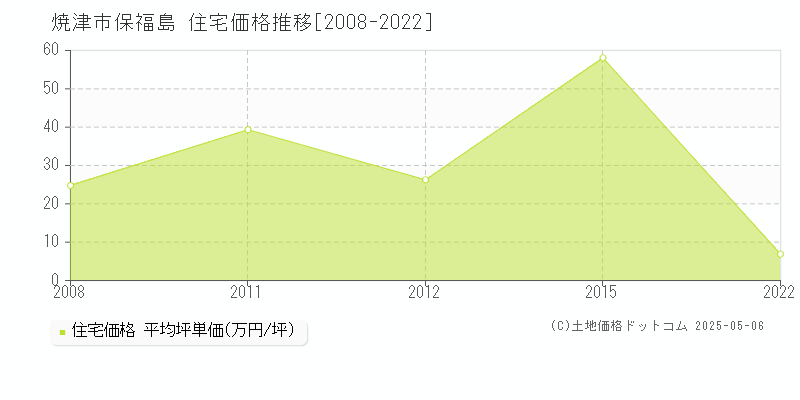 焼津市保福島の住宅価格推移グラフ 