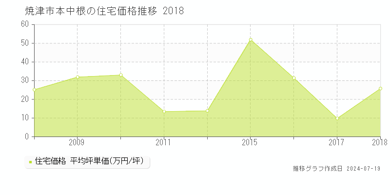 焼津市本中根の住宅価格推移グラフ 
