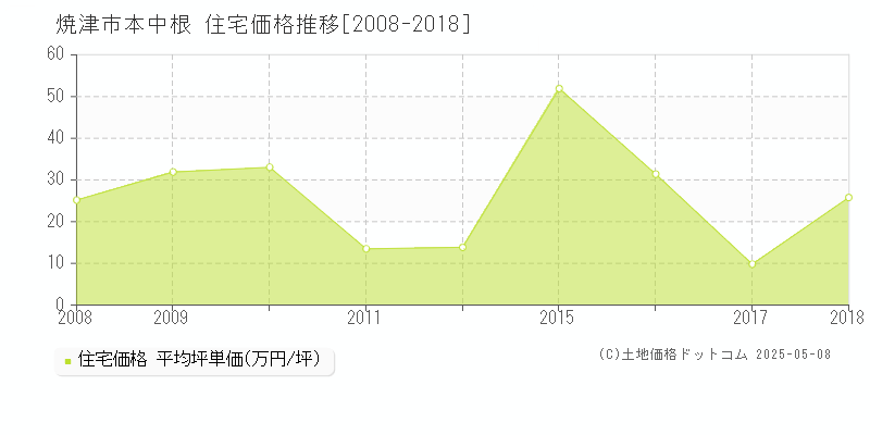 焼津市本中根の住宅価格推移グラフ 