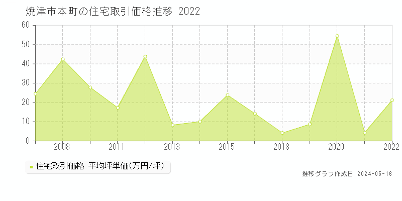 焼津市本町の住宅価格推移グラフ 