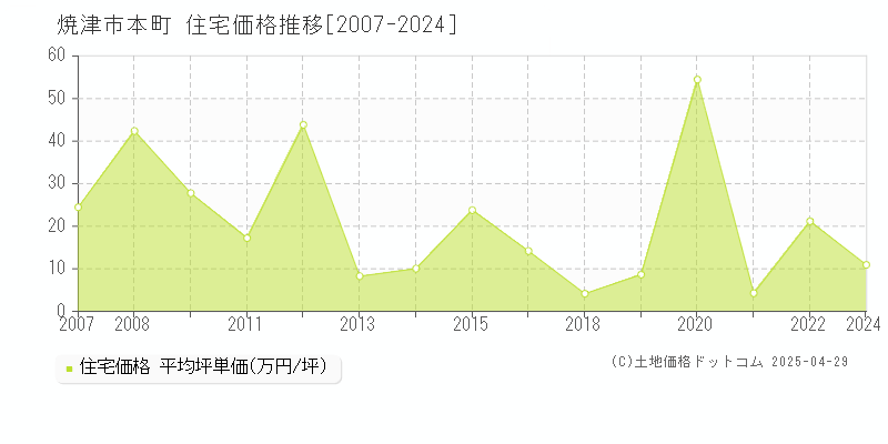 焼津市本町の住宅価格推移グラフ 