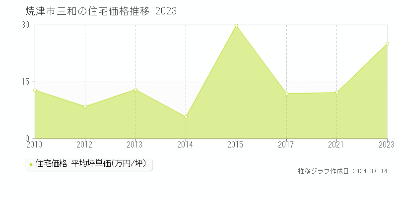 焼津市三和の住宅価格推移グラフ 