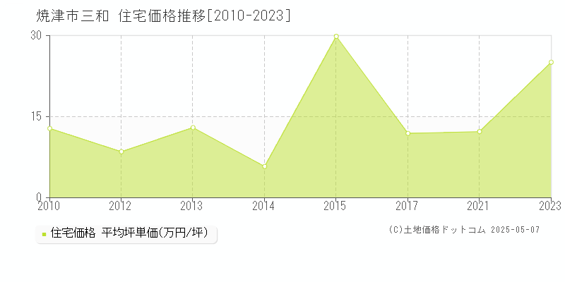 三和(焼津市)の住宅価格推移グラフ(坪単価)[2010-2023年]