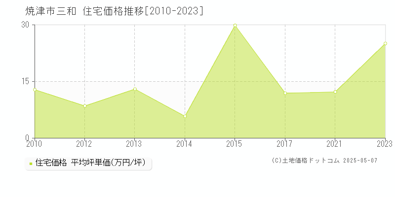 焼津市三和の住宅価格推移グラフ 