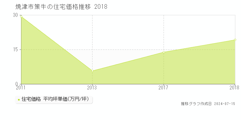 焼津市策牛の住宅価格推移グラフ 