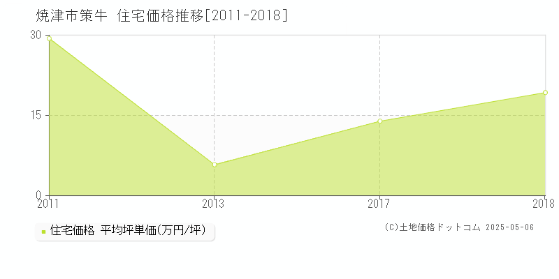 策牛(焼津市)の住宅価格推移グラフ(坪単価)[2011-2018年]