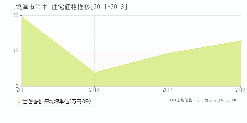 焼津市策牛の住宅価格推移グラフ 