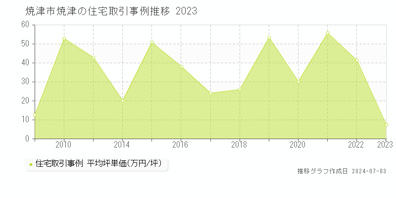 焼津市焼津の住宅価格推移グラフ 
