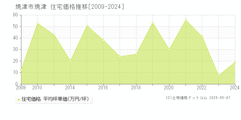 焼津(焼津市)の住宅価格推移グラフ(坪単価)[2009-2024年]