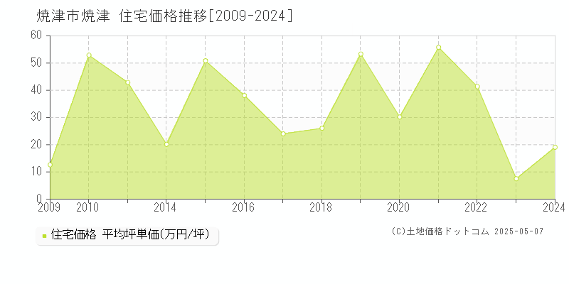 焼津市焼津の住宅価格推移グラフ 