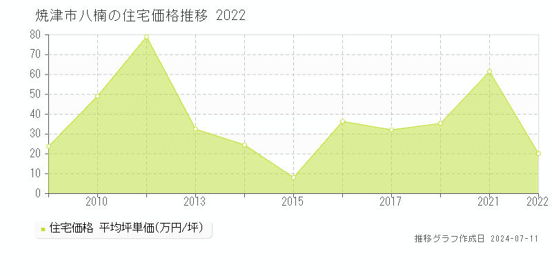焼津市八楠の住宅価格推移グラフ 