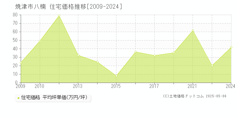 八楠(焼津市)の住宅価格推移グラフ(坪単価)[2009-2024年]