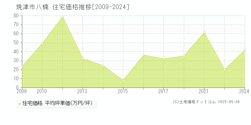 焼津市八楠の住宅価格推移グラフ 