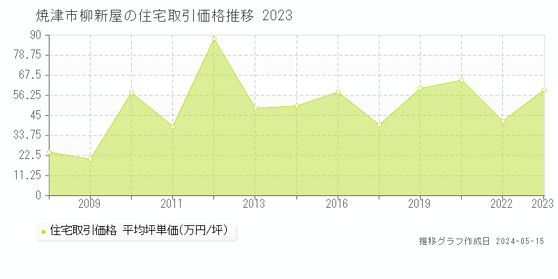 焼津市柳新屋の住宅価格推移グラフ 
