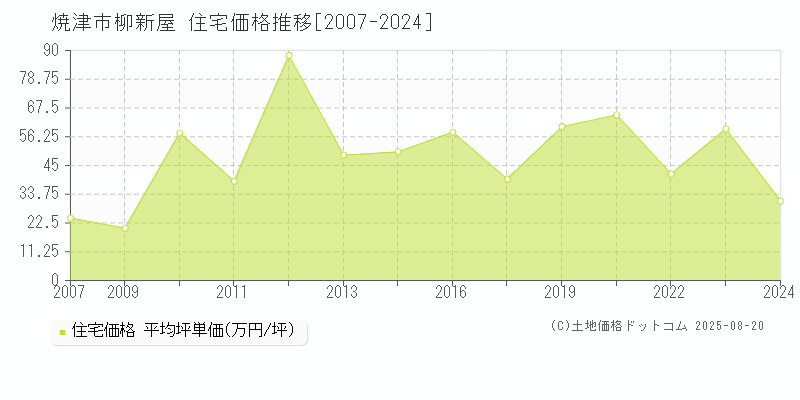 柳新屋(焼津市)の住宅価格推移グラフ(坪単価)[2007-2024年]