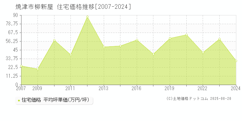 焼津市柳新屋の住宅取引価格推移グラフ 