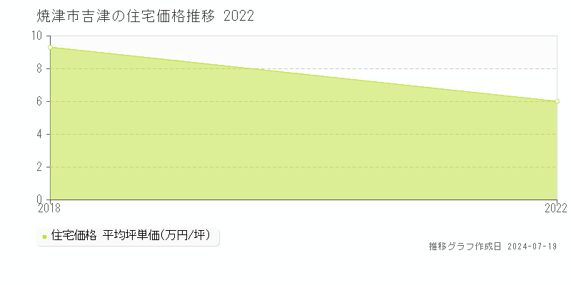 焼津市吉津の住宅価格推移グラフ 