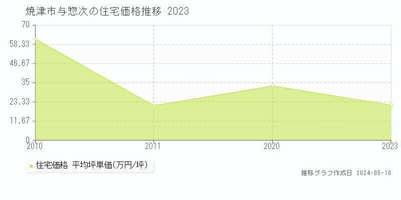 焼津市与惣次の住宅価格推移グラフ 