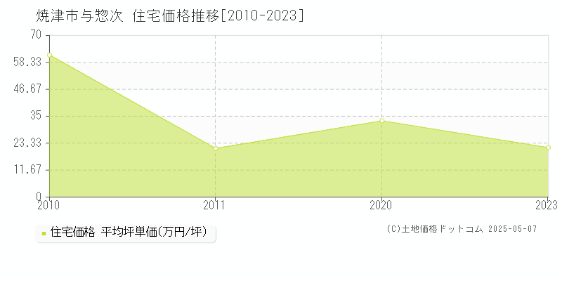 与惣次(焼津市)の住宅価格推移グラフ(坪単価)[2010-2023年]