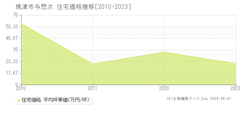 焼津市与惣次の住宅価格推移グラフ 