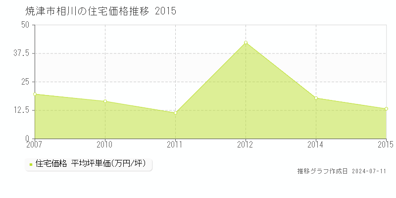 焼津市相川の住宅価格推移グラフ 
