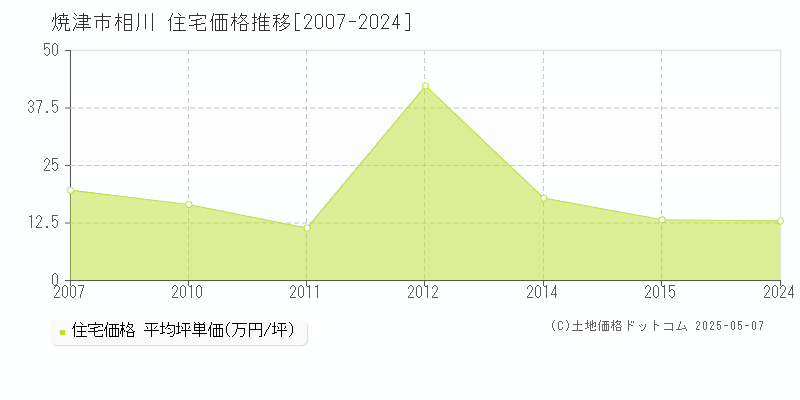 焼津市相川の住宅価格推移グラフ 