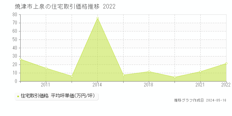 焼津市上泉の住宅価格推移グラフ 
