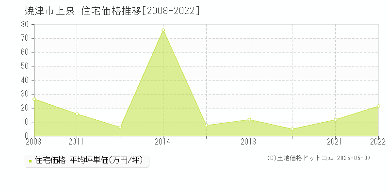 上泉(焼津市)の住宅価格推移グラフ(坪単価)[2008-2022年]