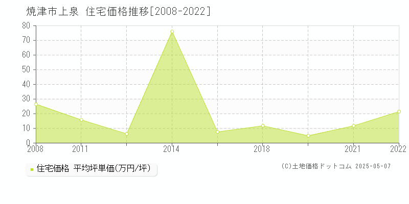 焼津市上泉の住宅価格推移グラフ 