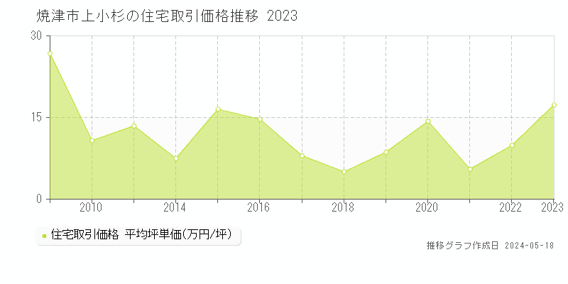 焼津市上小杉の住宅価格推移グラフ 