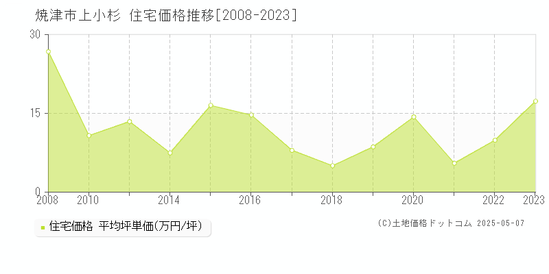 上小杉(焼津市)の住宅価格推移グラフ(坪単価)[2008-2023年]