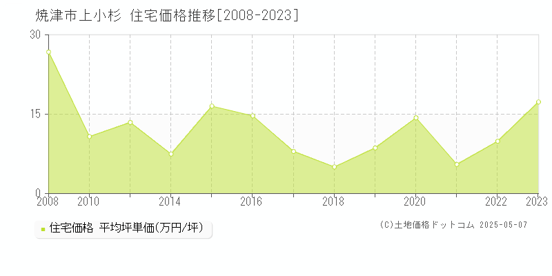 焼津市上小杉の住宅価格推移グラフ 