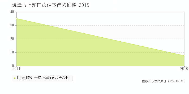 焼津市上新田の住宅価格推移グラフ 