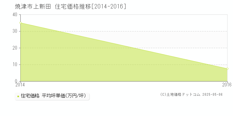 上新田(焼津市)の住宅価格推移グラフ(坪単価)[2014-2016年]