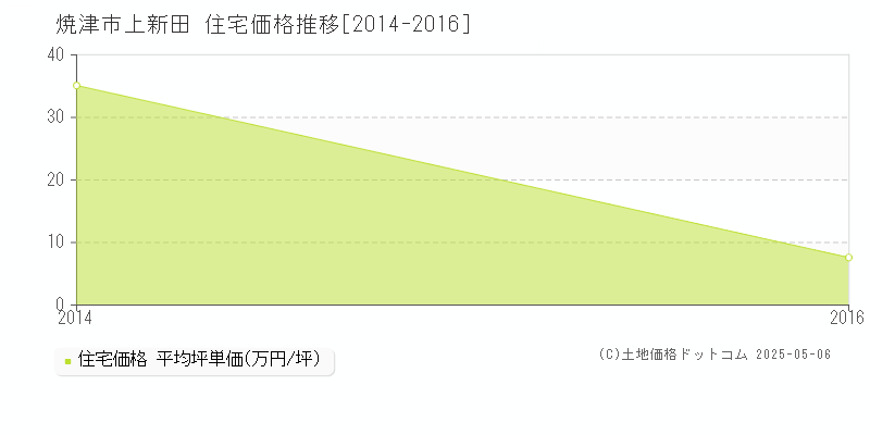 焼津市上新田の住宅価格推移グラフ 