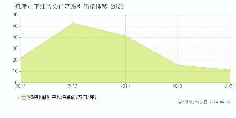 焼津市下江留の住宅取引価格推移グラフ 