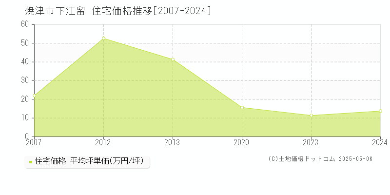 下江留(焼津市)の住宅価格推移グラフ(坪単価)[2007-2024年]