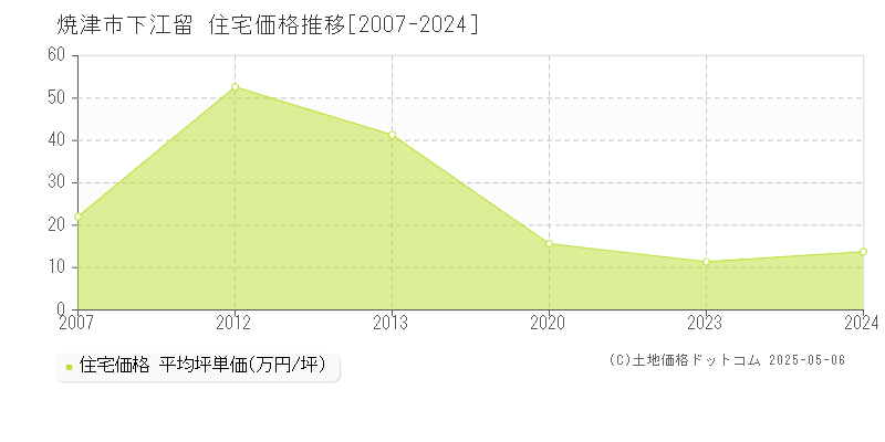 焼津市下江留の住宅取引価格推移グラフ 