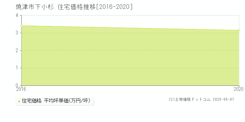下小杉(焼津市)の住宅価格推移グラフ(坪単価)[2016-2020年]