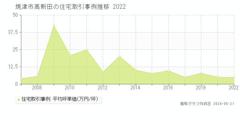 焼津市高新田の住宅価格推移グラフ 