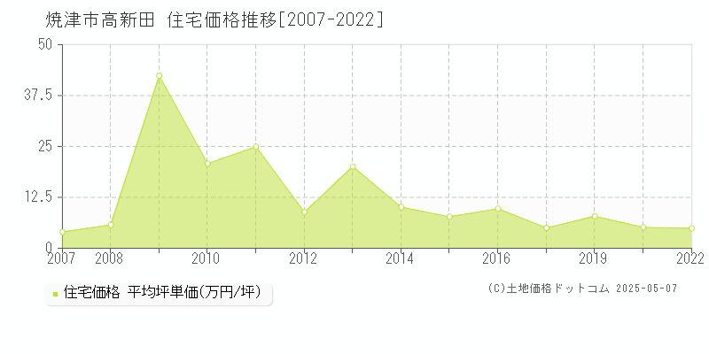 高新田(焼津市)の住宅価格推移グラフ(坪単価)[2007-2022年]