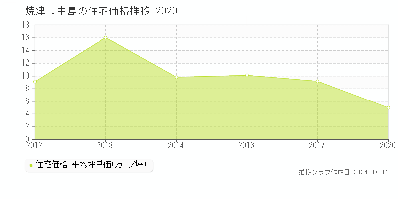 焼津市中島の住宅取引価格推移グラフ 