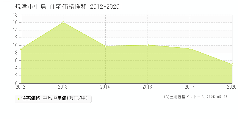 焼津市中島の住宅取引価格推移グラフ 