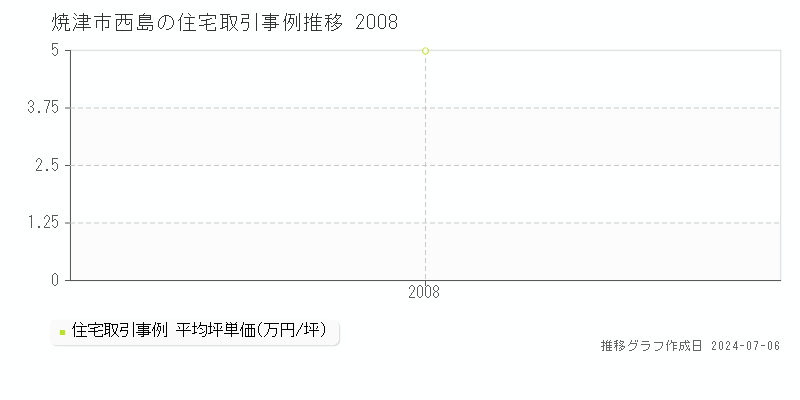 焼津市西島の住宅価格推移グラフ 