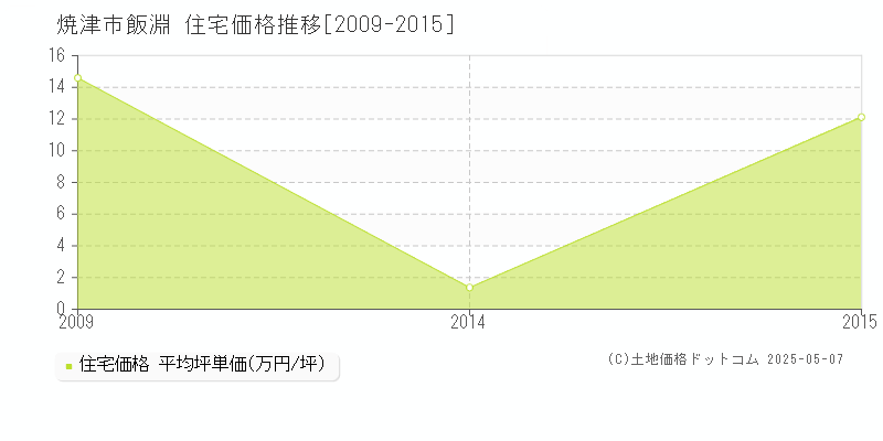 飯淵(焼津市)の住宅価格推移グラフ(坪単価)[2009-2015年]